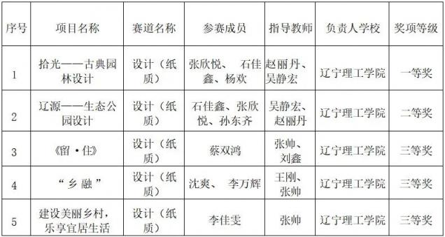 喜報！我校師生在2022年遼寧省普通高等學校大學生鄉(xiāng)村生態(tài)宜居環(huán)境設計大賽中喜獲佳績