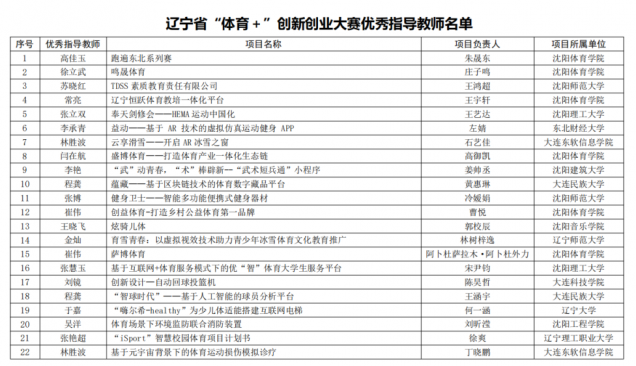 喜訊！我校師生在2022 年遼寧省“體育+”大學生創(chuàng)新創(chuàng)業(yè)大賽中再創(chuàng)佳績