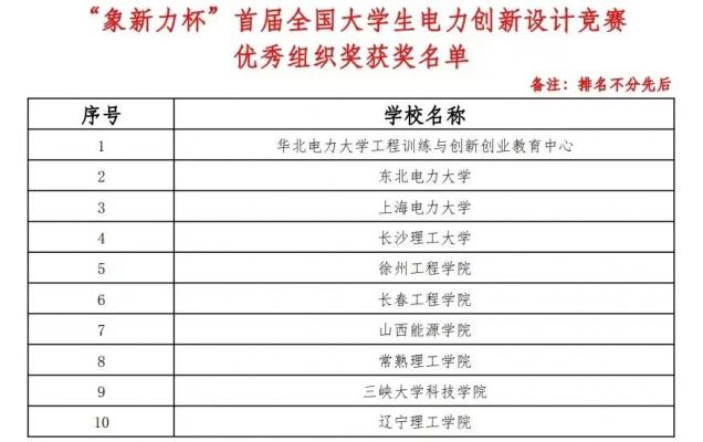 智能工程學院在“象心力”首屆全國大學生電力創(chuàng)新設計競賽中喜獲佳績