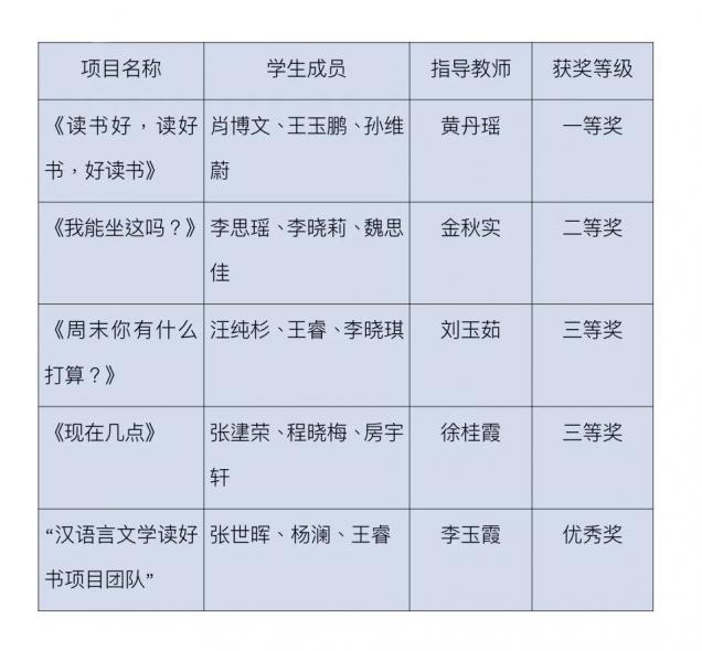 喜報！我校師生在遼寧省漢語國際教育綜合技能競賽中獲佳績