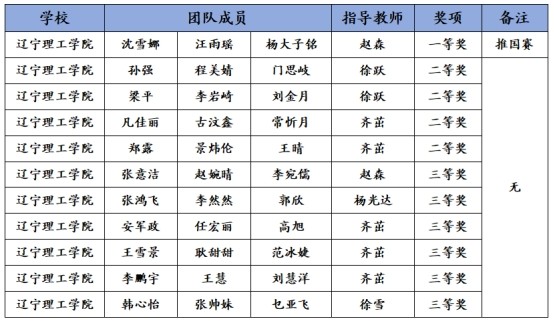 祝賀！我校在2023年全國(guó)大學(xué)生數(shù)學(xué)建模競(jìng)賽喜獲佳績(jī)