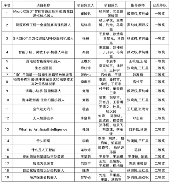 祝賀！我校學子在2023年遼寧省第四屆智能制造科普創(chuàng)意創(chuàng)新大賽中喜獲佳績