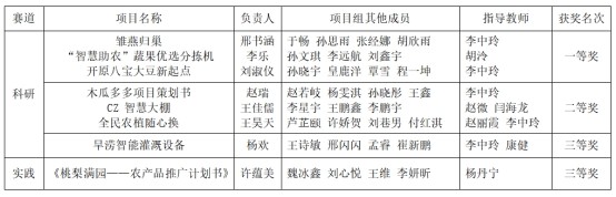 喜報｜我校在“2023年遼寧省大學生智慧農業(yè)電商創(chuàng)意與科研實踐大賽”中榮獲佳績