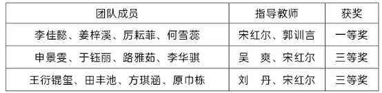 我校在第二屆遼寧省普通高等學(xué)校大學(xué)生財務(wù)大數(shù)據(jù)分析大賽中取得佳績