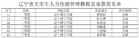 我校學(xué)子在遼寧省人力資源管理模擬大賽中喜獲佳績