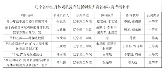 喜訊｜我院學子在2023年遼寧省學生身體素質(zhì)創(chuàng)新創(chuàng)業(yè)大賽中喜獲佳績