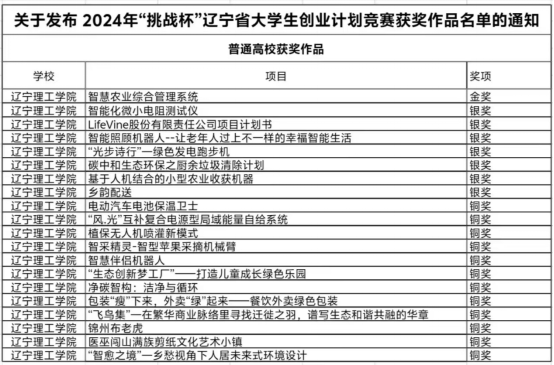 我校在2024年“挑戰(zhàn)杯”遼寧省大學(xué)生創(chuàng)業(yè)計(jì)劃競賽中喜獲佳績！