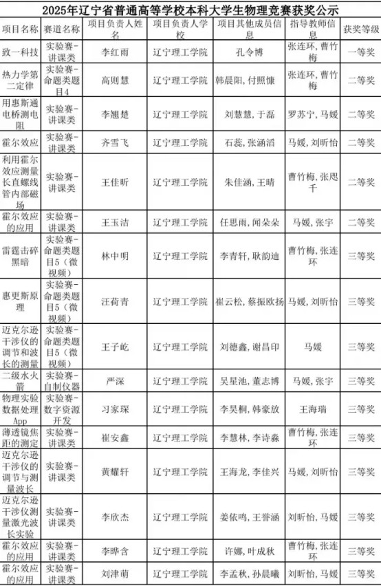 喜報(bào)！我校學(xué)生在2024年遼寧省普通高等學(xué)校本科大學(xué)生物理競(jìng)賽中喜獲佳績(jī)