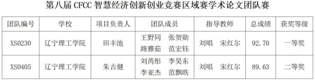 我校喜獲第八屆CFCC智慧經(jīng)濟(jì)創(chuàng)新創(chuàng)業(yè)競(jìng)賽區(qū)域賽學(xué)術(shù)論文團(tuán)隊(duì)賽一等獎(jiǎng)1項(xiàng)、二等獎(jiǎng)1項(xiàng)