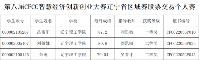 我校學(xué)子在第八屆CFCC智慧經(jīng)濟(jì)創(chuàng)新創(chuàng)業(yè)大賽中喜獲佳績(jī)