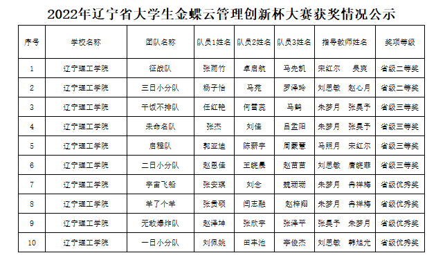 【喜報】我校師生在2022年遼寧省大學生金蝶云管理創(chuàng)新杯大賽中喜獲佳績