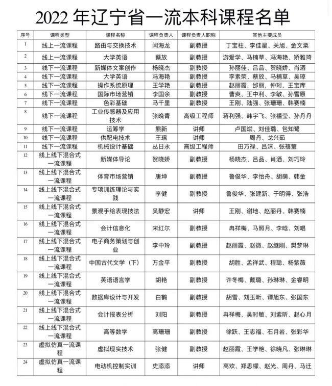 我校24門課程獲批2022年省級一流本科課程