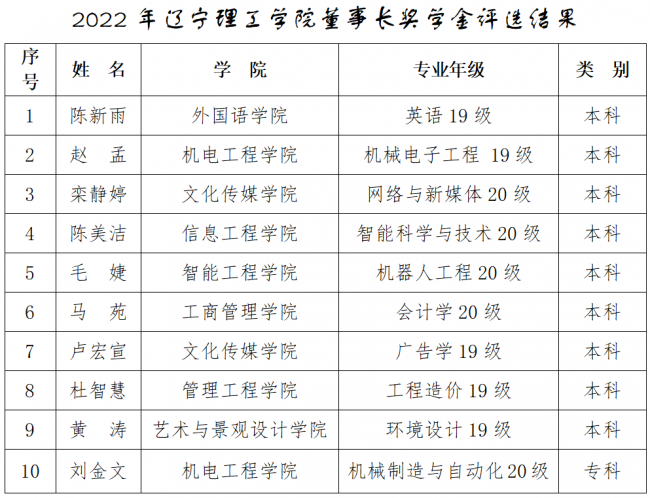 2022年遼寧理工學院董事長獎學金評選結果公示