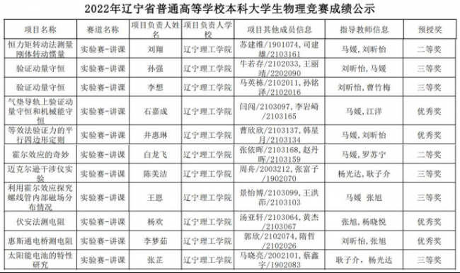 喜訊！我校師生在2022年遼寧省普通高等學校本科大學生物理競賽中再創(chuàng)佳績